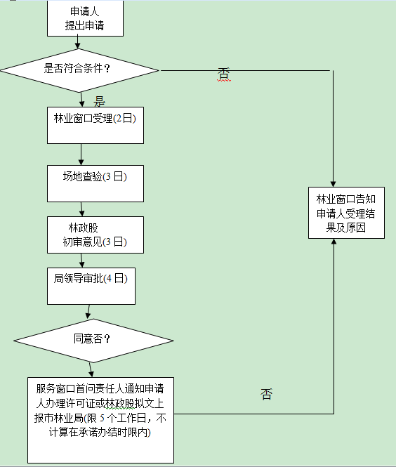 bte365网址办理木材经营(加工) 许可证流程图